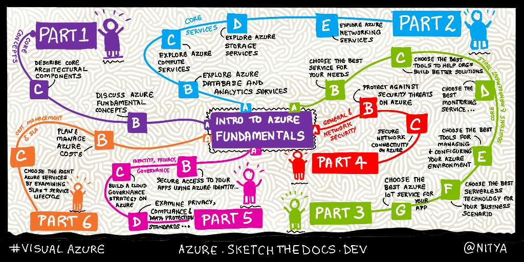 Cloud Skills Sketchnotes Edition