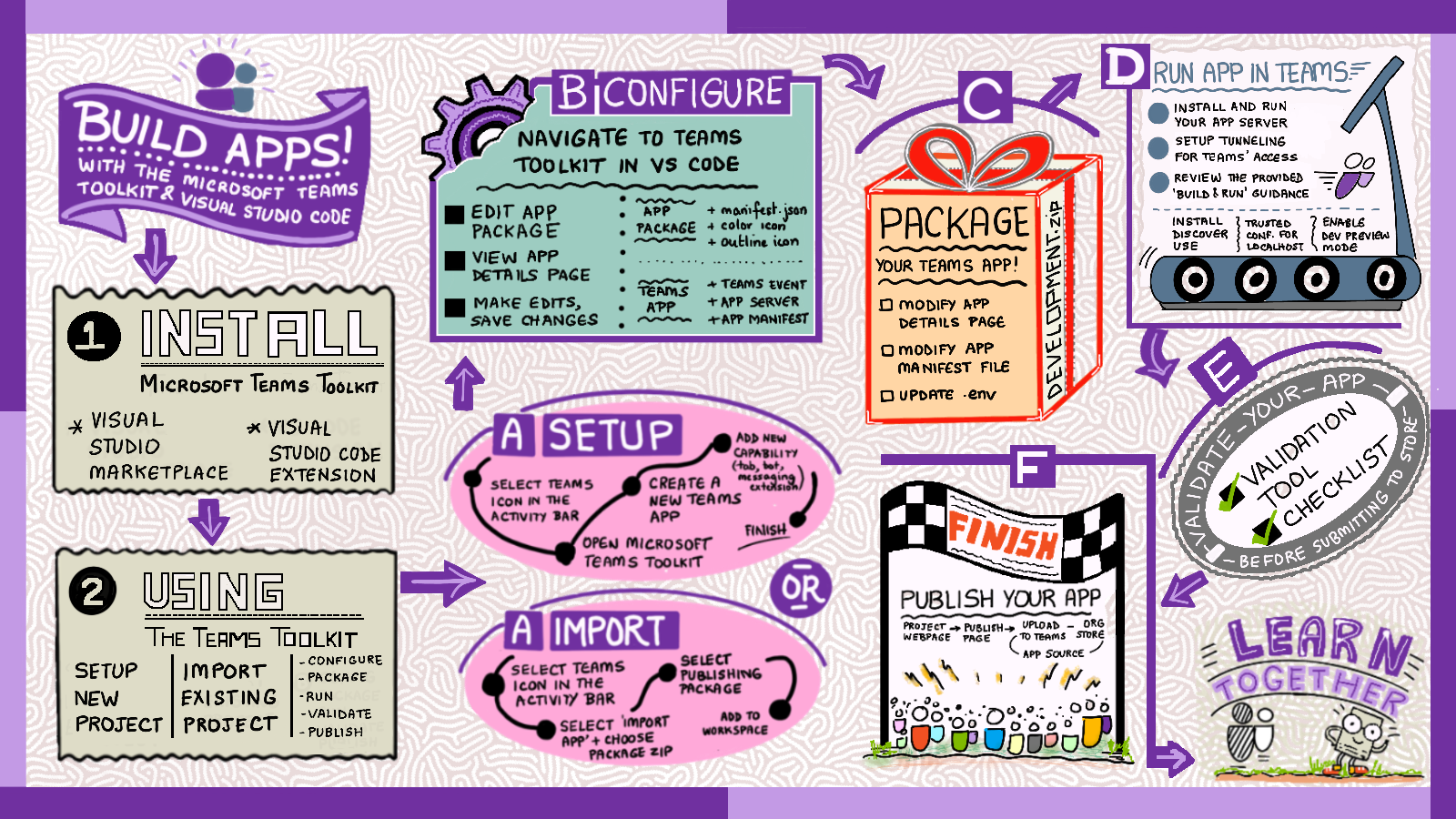 Cloud Skills Sketchnotes Edition