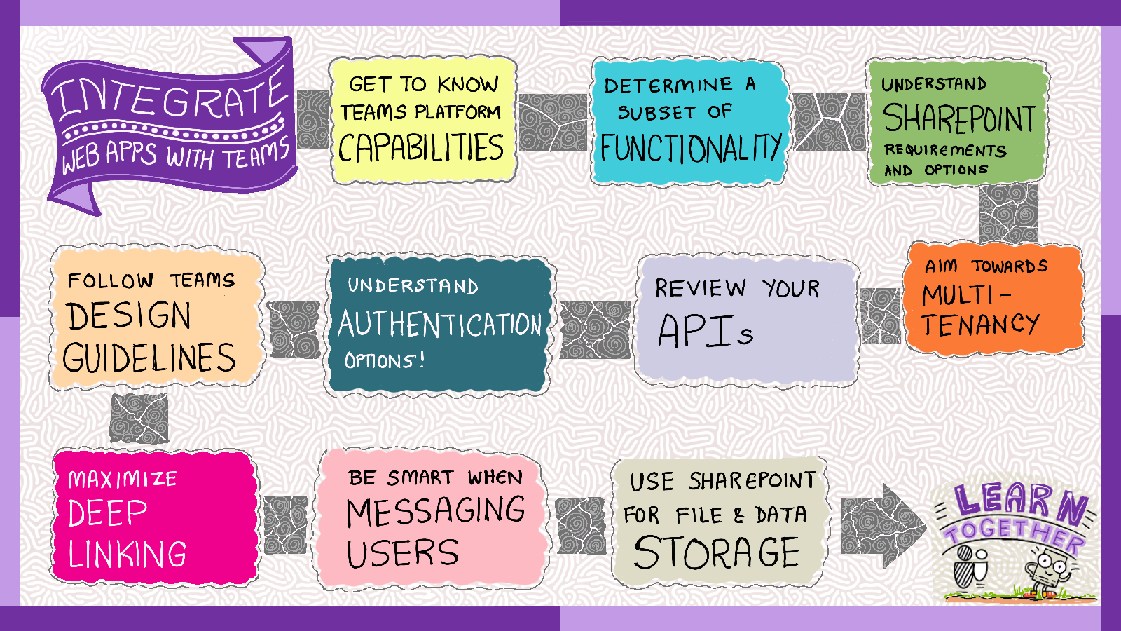 Cloud Skills Sketchnotes Edition